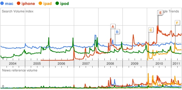 apple product trends apple product trends