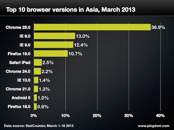 Browser version asia top 10