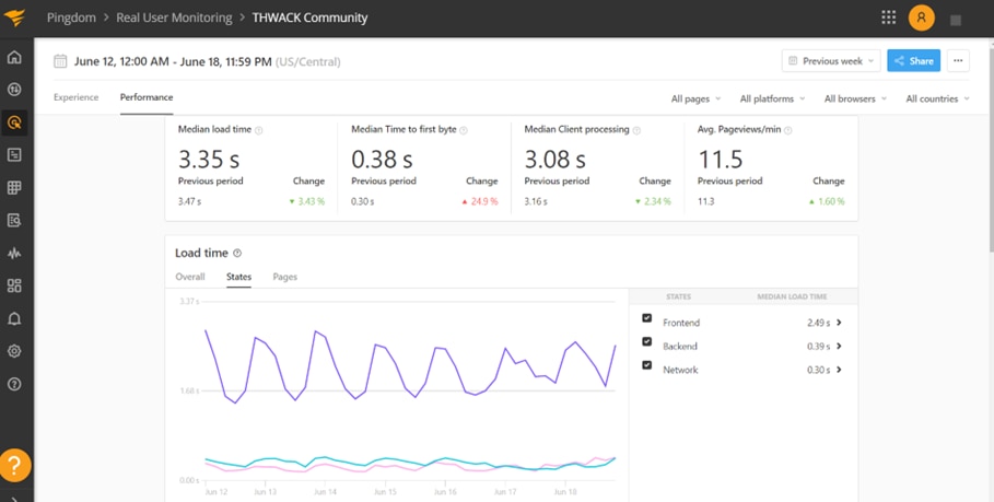 Pingdom helps you detect and respond if something goes wrong.