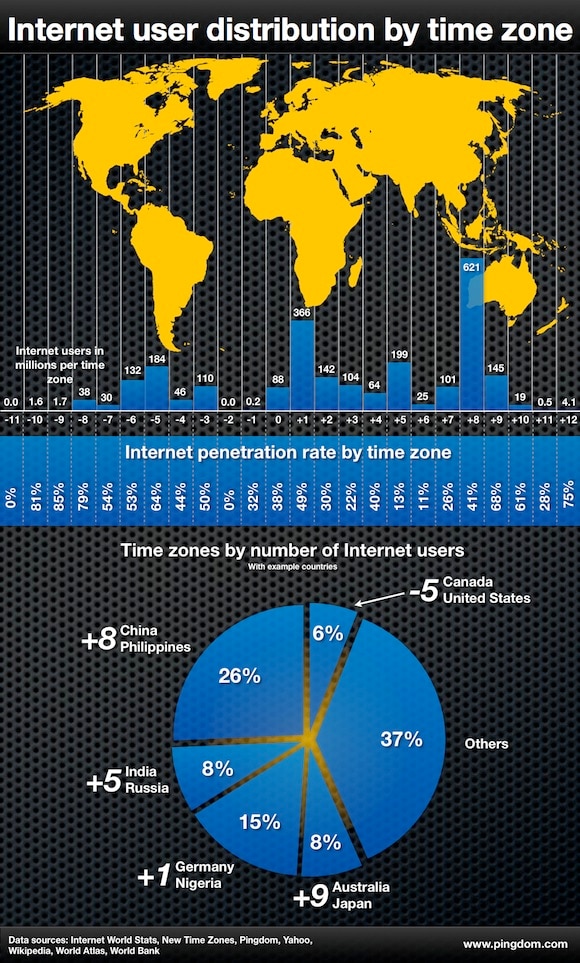 internet-users-time-zones-pingdom