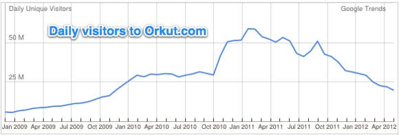 orkut traffic
