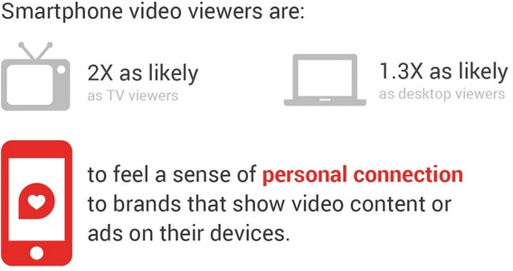 Source: Google/Ipsos, Brand Building on Mobile Survey (U.S.), February 2015.