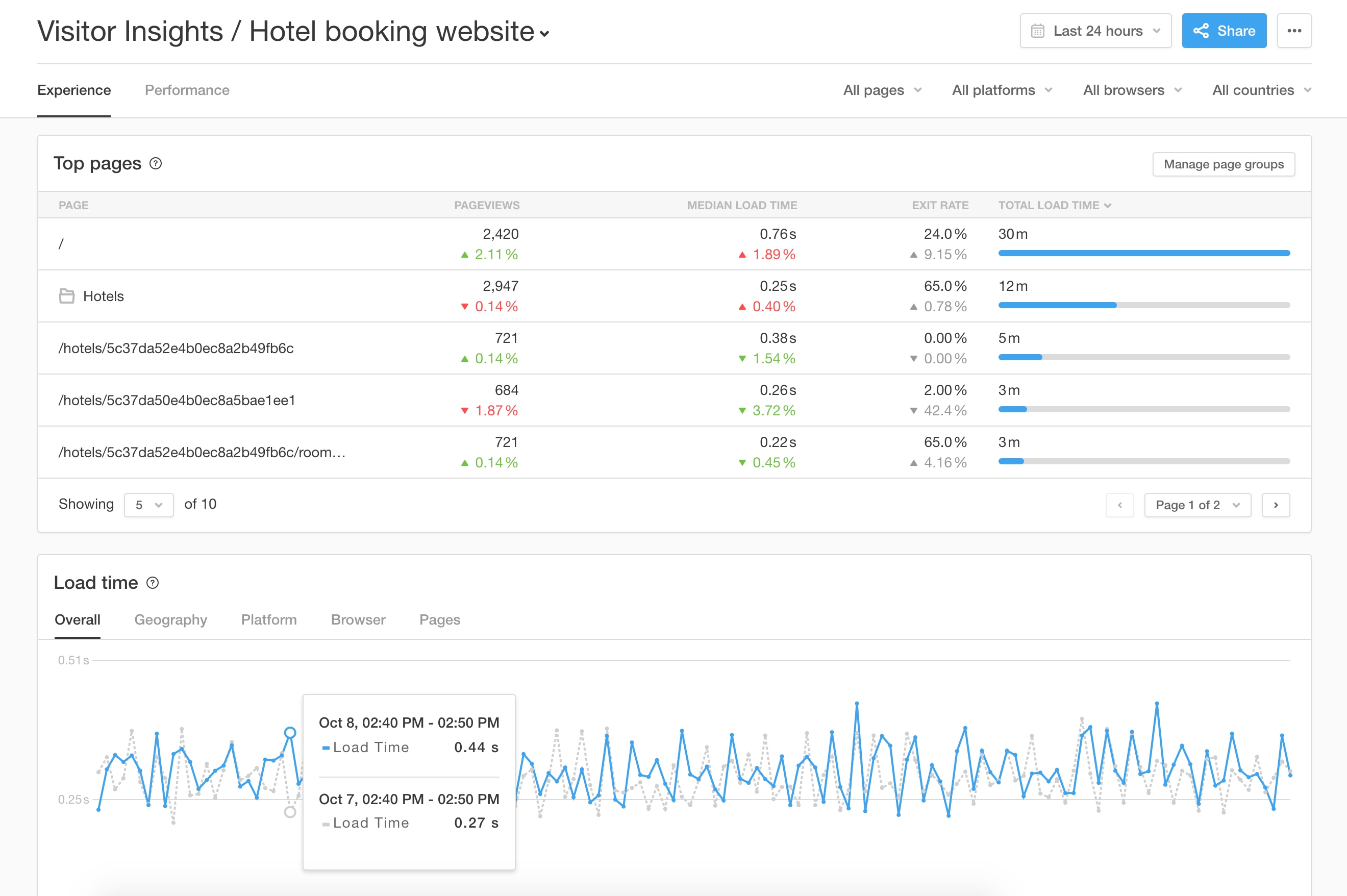 Visitor Insights experience dashboard